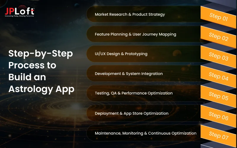 Step-by-Step Process to Build an Astrology App